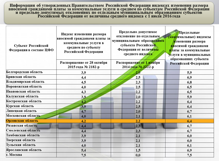 Индекс изменения платы граждан. Рост тарифов ЖКХ по годам в России таблица. Повышение тарифов ЖКХ по годам таблица. Таблица коммунальных услуг. Повышение услуг ЖКХ по годам.