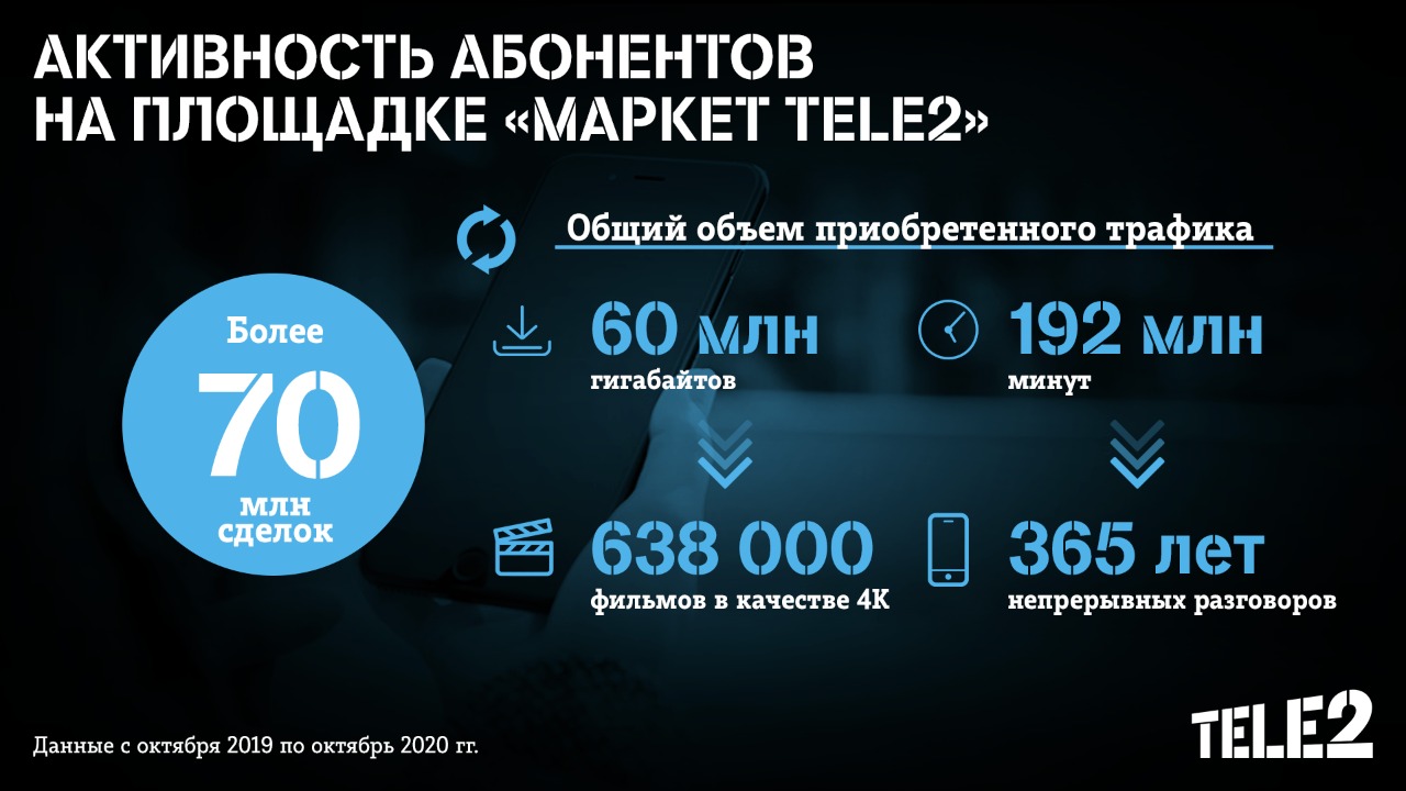 Теле2 маркет гигабайт. Маркет tele2. Реклама Маркет теле2. Количество абонентов теле2. Теле2 2022.