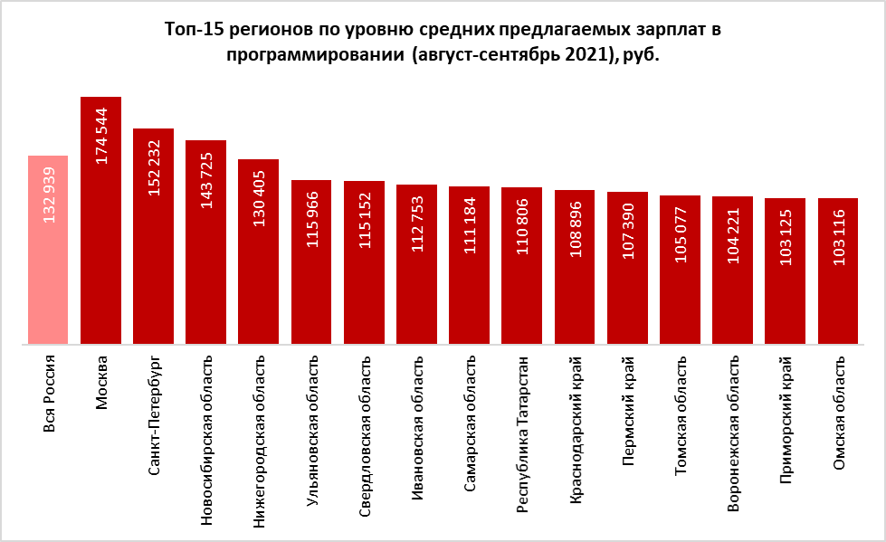 Сколько получает статистик. Зарплата программиста. Спрос на программистов. Заработная плата программиста. Зарплата разработчика.