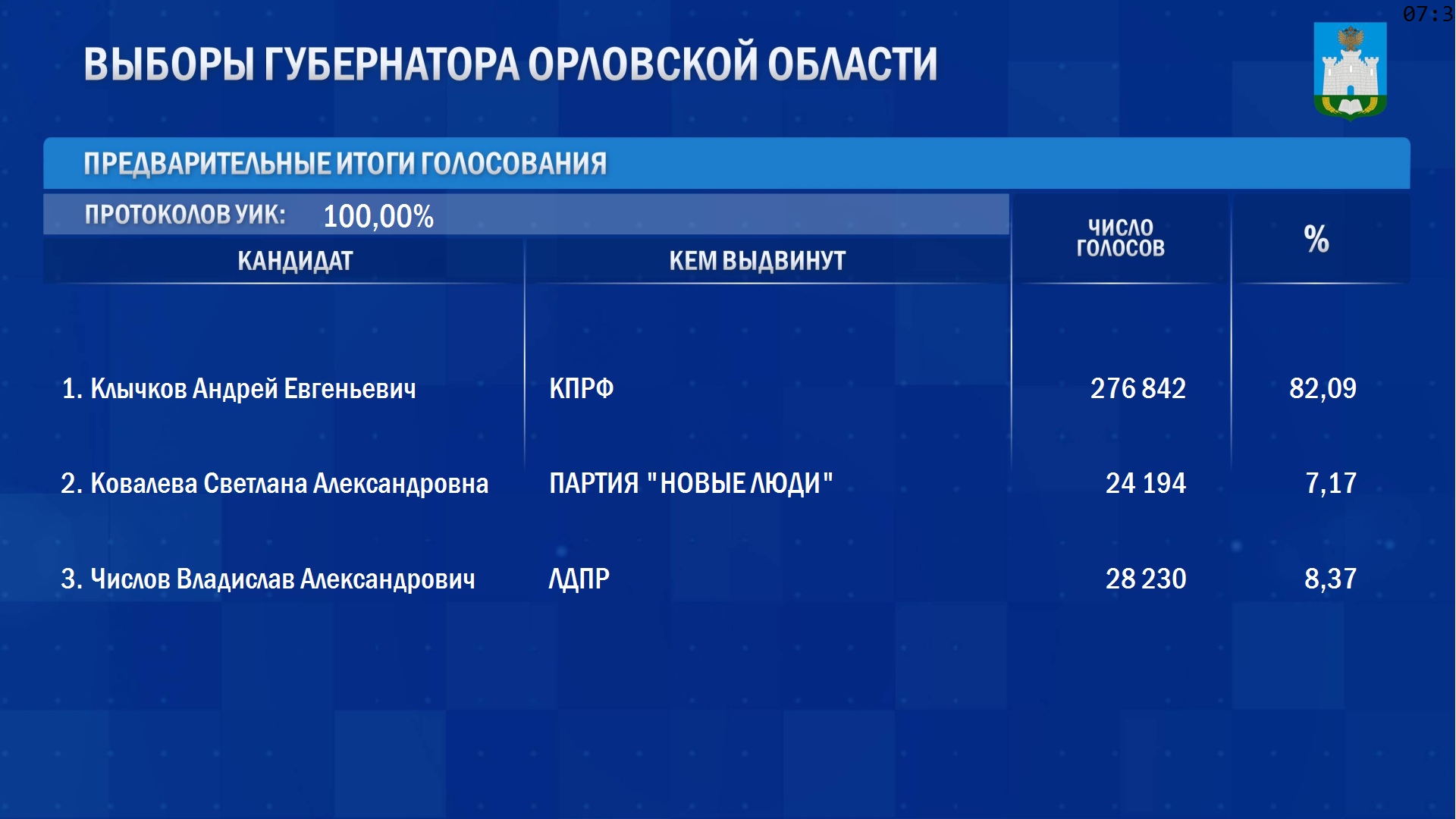 Итоги выборов в воронежской области. Итоги Нолос. Результаты выборов. Итоги выборов по России. Предварительные итоги голосования.